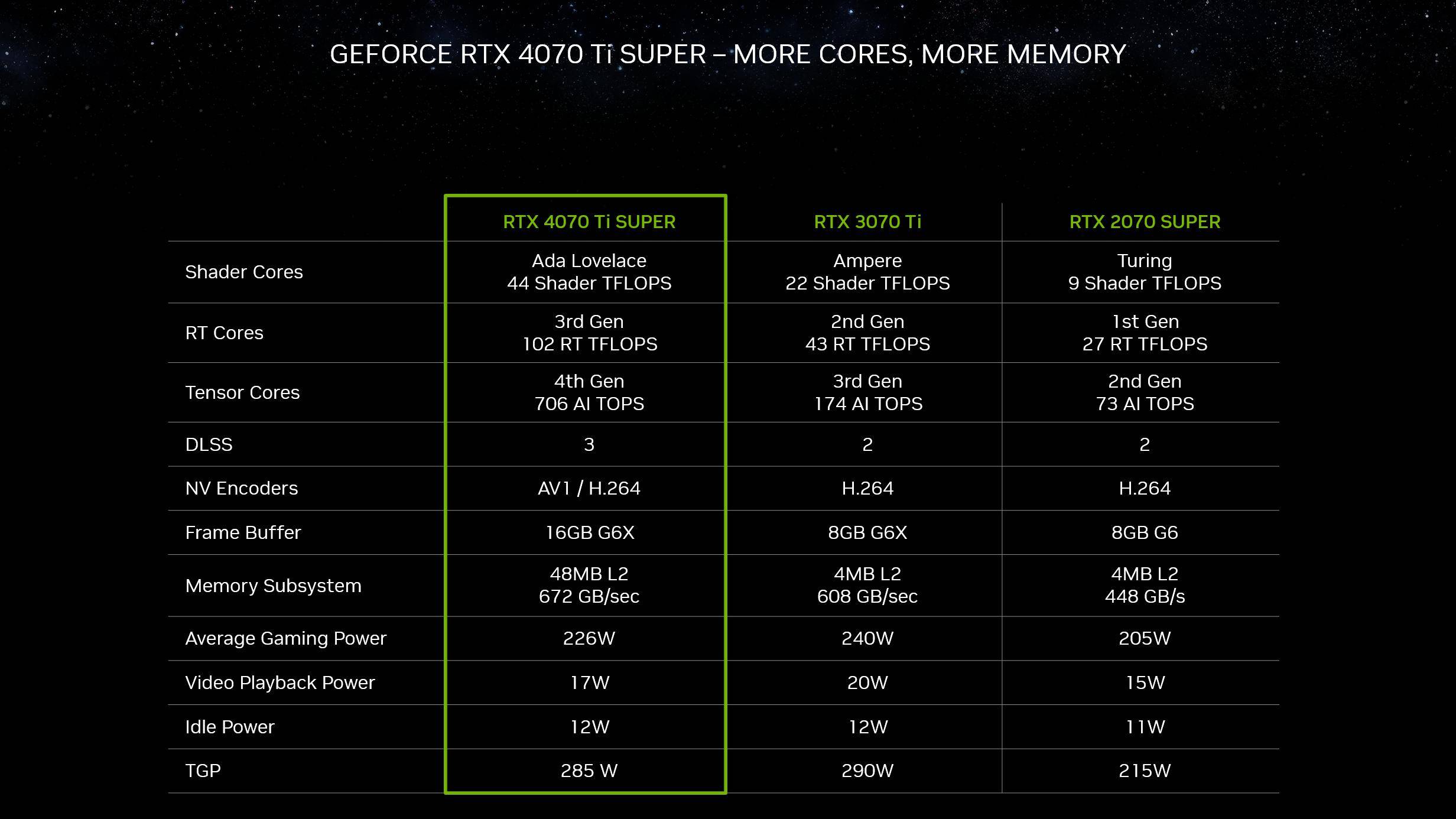 RTX 4070 Ti Super现已发售 6499元起