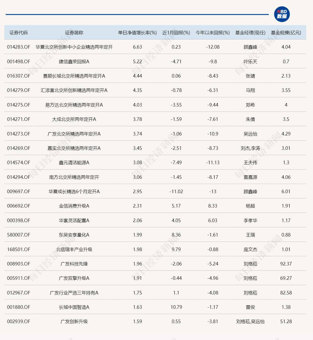 情绪回暖，北交所先行！多只北交所基金今日领涨