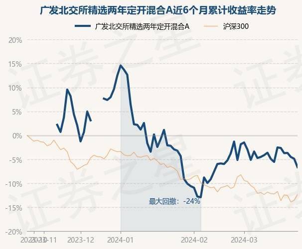 3月25日基金净值：广发北交所精选两年定开混合A最新净值0.9215，跌1.84%