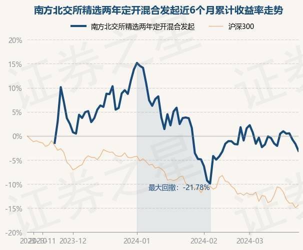 3月25日基金净值：南方北交所精选两年定开混合发起最新净值0.8644，跌1.47%