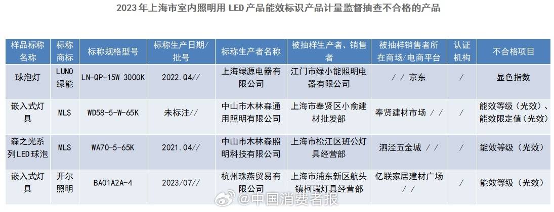 LUNO绿能、MLS、开尔照明等LED灯具抽查不合格