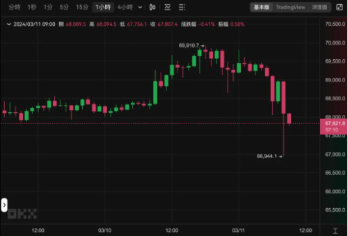 BTC跌破6.8万、ETH失守3800美元，狗系迷因币熄火