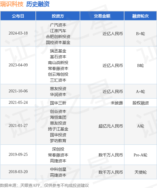 瑞识科技完成B+轮融资，融资额近亿人民币，投资方为广汽资本、江淮汽车等