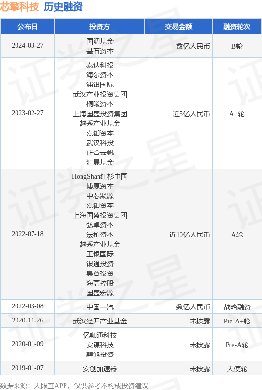 芯擎科技完成B轮融资，融资额数亿人民币，投资方为国调基金、基石资本等