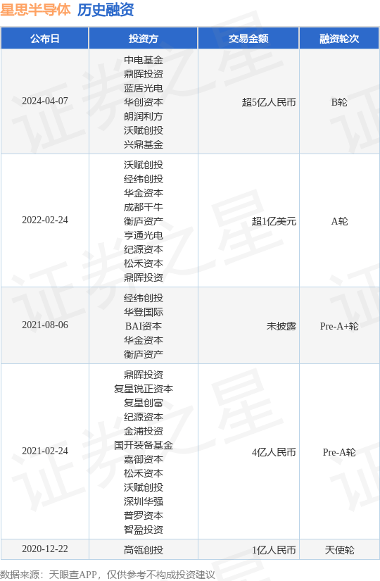 星思半导体完成B轮融资，融资额超5亿人民币，投资方为中电基金、鼎晖投资等