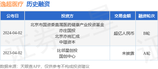 逸超医疗完成B轮融资，融资额超亿人民币，投资方为北京市国资委直属医药健康产业投资基金、亦庄国投等