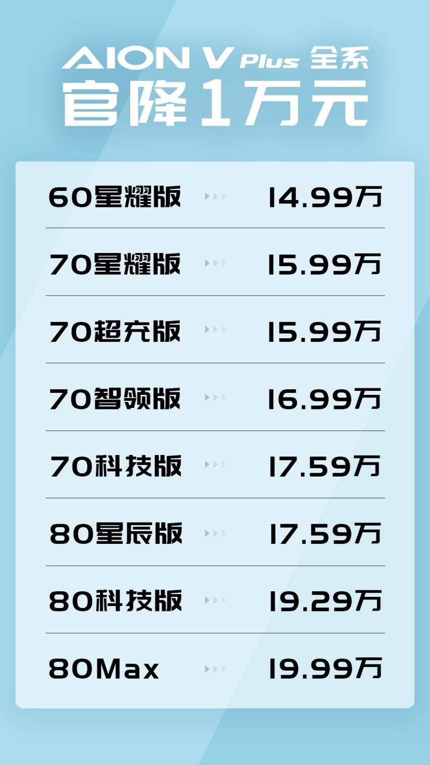 第二轮价格战由埃安开启，地主家还有余粮！