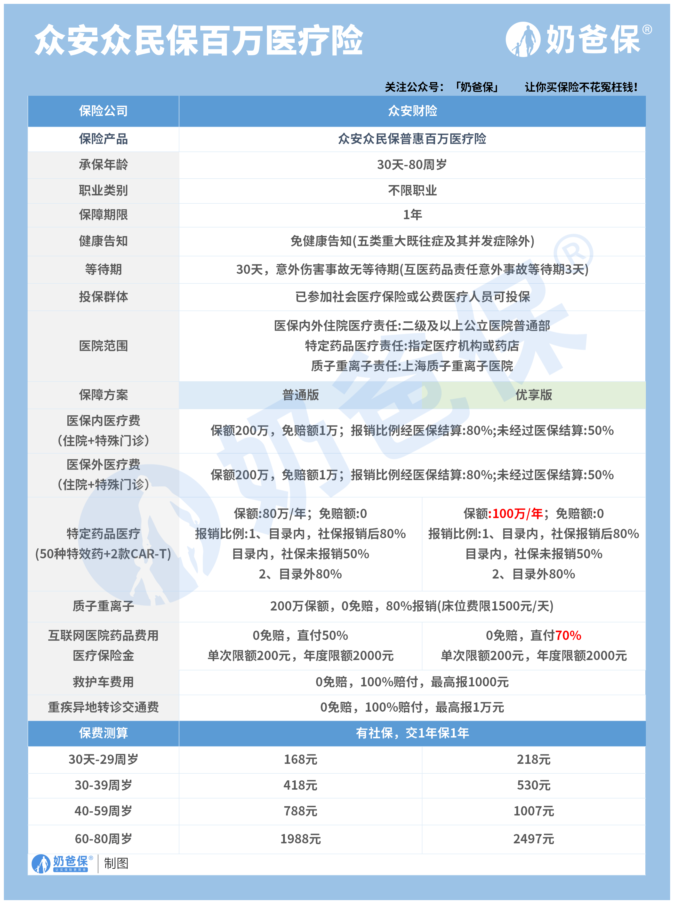 众安众民保怎么样？百万医疗险和重疾险哪个更值得购买？