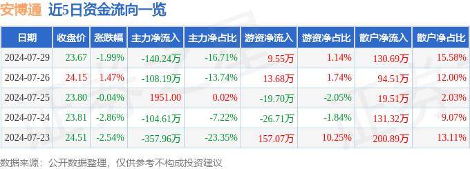 股票行情快报：安博通（688168）7月29日主力资金净卖出140.24万元