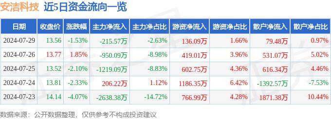 股票行情快报：安洁科技（002635）7月29日主力资金净卖出215.57万元