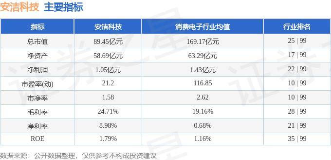 股票行情快报：安洁科技（002635）7月29日主力资金净卖出215.57万元