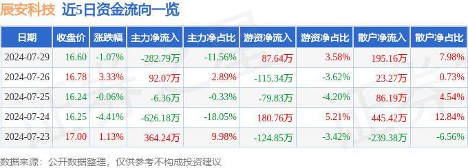 股票行情快报：辰安科技（300523）7月29日主力资金净卖出282.79万元