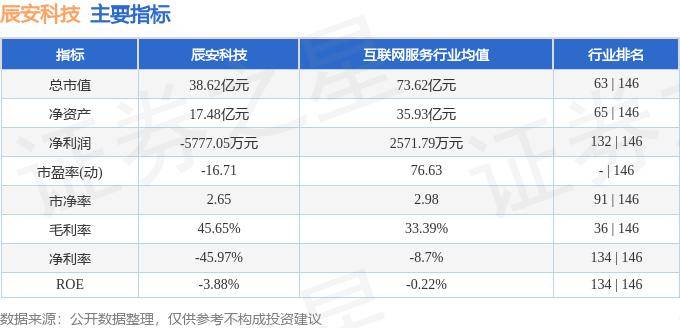 股票行情快报：辰安科技（300523）7月29日主力资金净卖出282.79万元