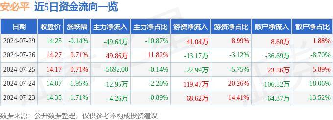 股票行情快报：安必平（688393）7月29日主力资金净卖出49.64万元