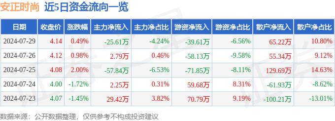 股票行情快报：安正时尚（603839）7月29日主力资金净卖出25.61万元