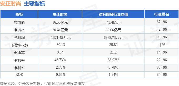 股票行情快报：安正时尚（603839）7月29日主力资金净卖出25.61万元
