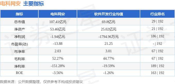 股票行情快报：电科网安（002268）7月29日主力资金净卖出633.38万元