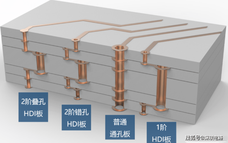 盲埋孔线路板厂，告诉你什么是HDI线路板