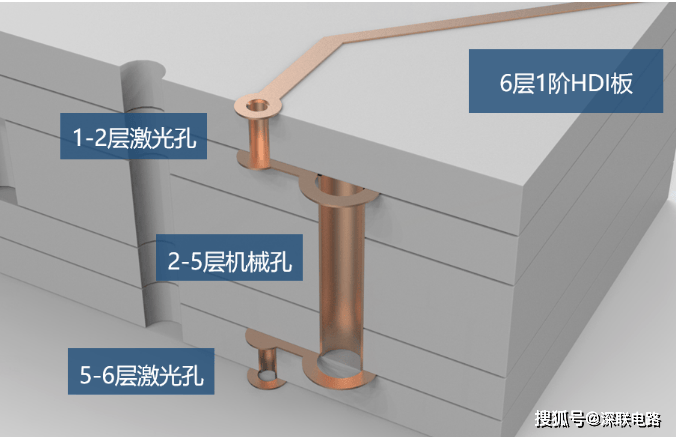盲埋孔线路板厂，告诉你什么是HDI线路板