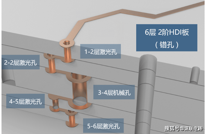 盲埋孔线路板厂，告诉你什么是HDI线路板