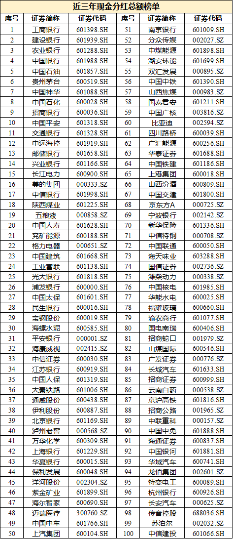 沪深上市公司现金分红实现新突破（附现金分红榜单）